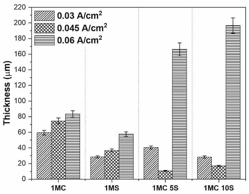 Figure 8. Coating thicknesses obtained vs. anodized AA2024 samples at 0.03, 0.045, and 0.06 A/cm2.