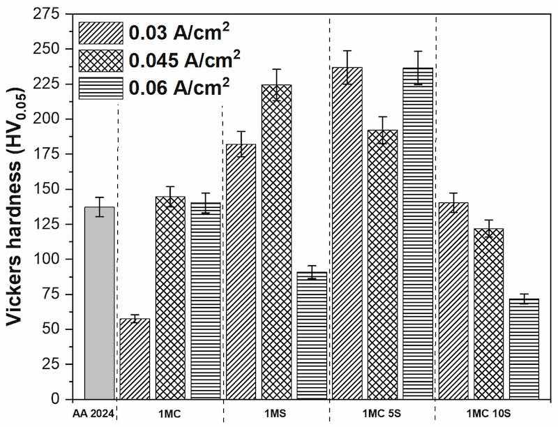 Figure 9. Vickers microhardness measurements of AA2024 and anodized AA2024 samples at 0.03, 0.045, and 0.06 A/cm2.
