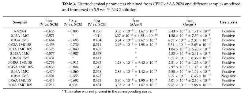 Table 3. Electrochemical parameters obtained from CPPC of AA 2024 and different samples anodized and immersed in 3.5 wt. % NaCl solution.