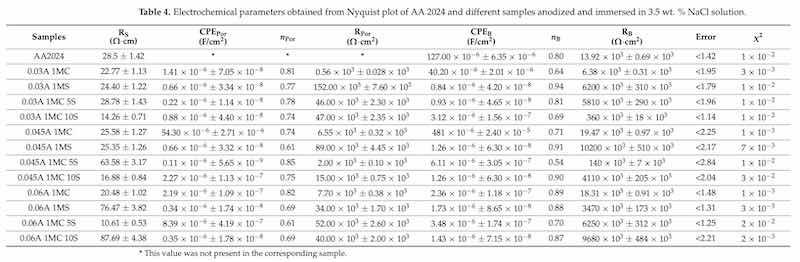Table 4. Electrochemical parameters obtained from Nyquist plot of AA 2024 and different samples anodized and immersed in 3.5 wt. % NaCl solution.