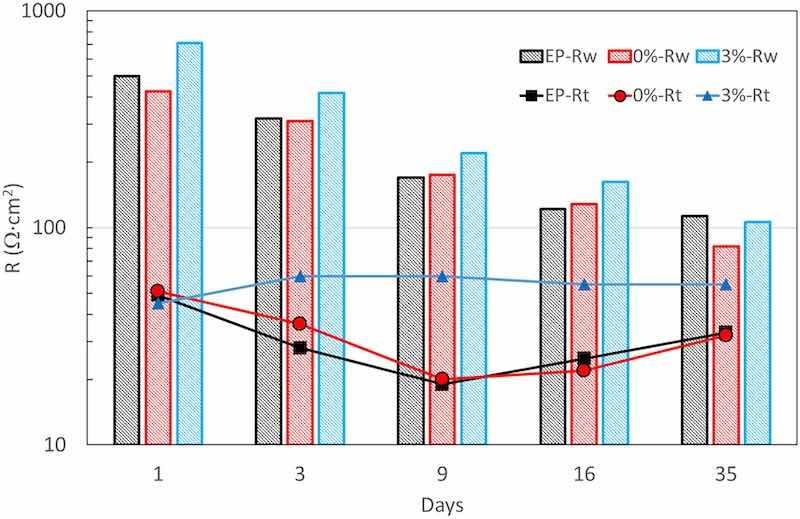 Fig. 9. Resistances obtained from the fitting of the experimental EIS data.