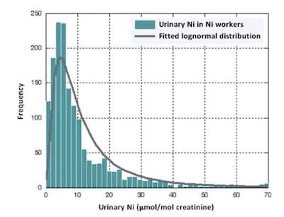 Figure 1: Summary of urinary nickel results with fitted lognormal distribution curve.