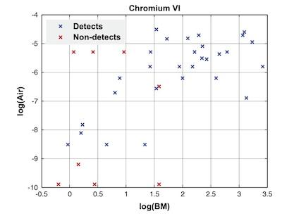 Figure 2: Correlation between inhalation exposure and BM results for chromium VI.