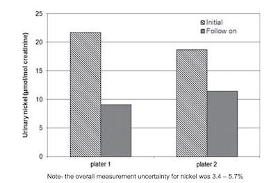 Figure 3: Reduction in urinary nickel levels for two electroplaters at a single site, between initial and follow-on work, where air agitation was replaced by eductors.