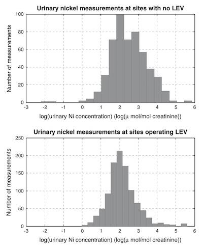 Figure 4: A comparison of urinary nickel results with the influence of LEV.
