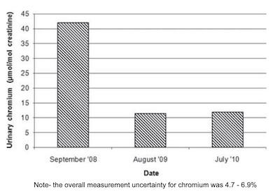 Figure 5: Reduction in urinary chromium levels for a maintenance worker between initial and follow-on work.