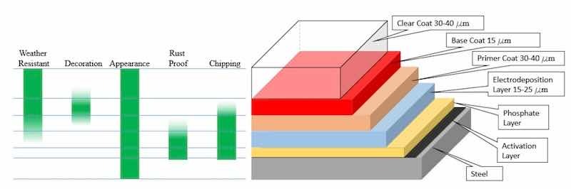 Figure 1. Vertical stack on an automotive body panel with a phosphate conversion coating (not drawn to scale) [3].