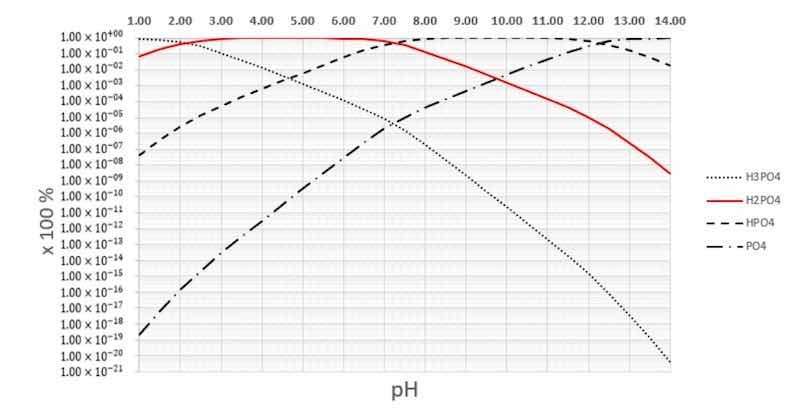 Figure 4. Phosphoric acid disassociations in water.