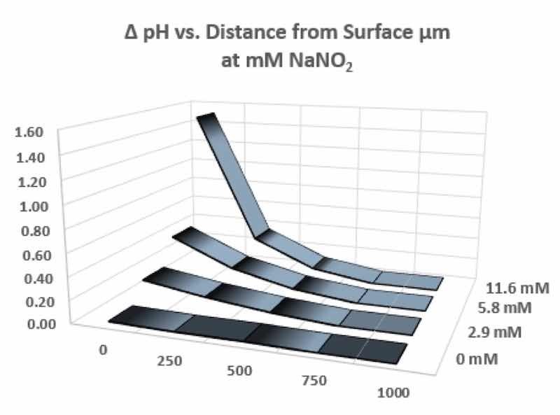 Figure 5. Changes in boundary layer pH as a function of oxidizer concentration and distance.