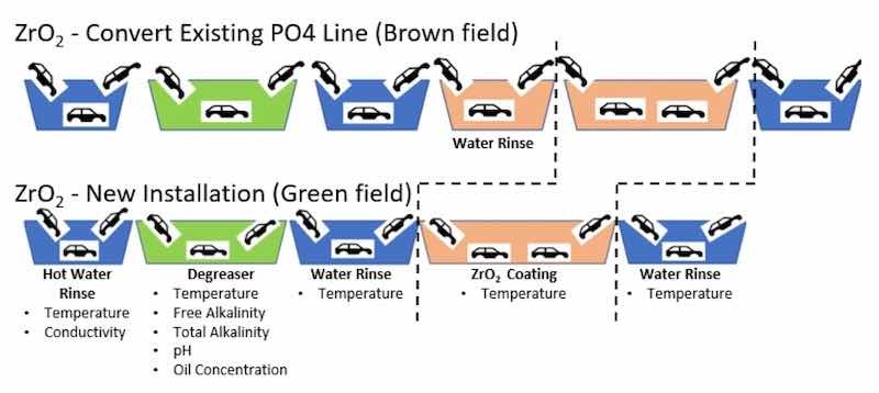 Figure 7. Zirconium conversion coating processes.