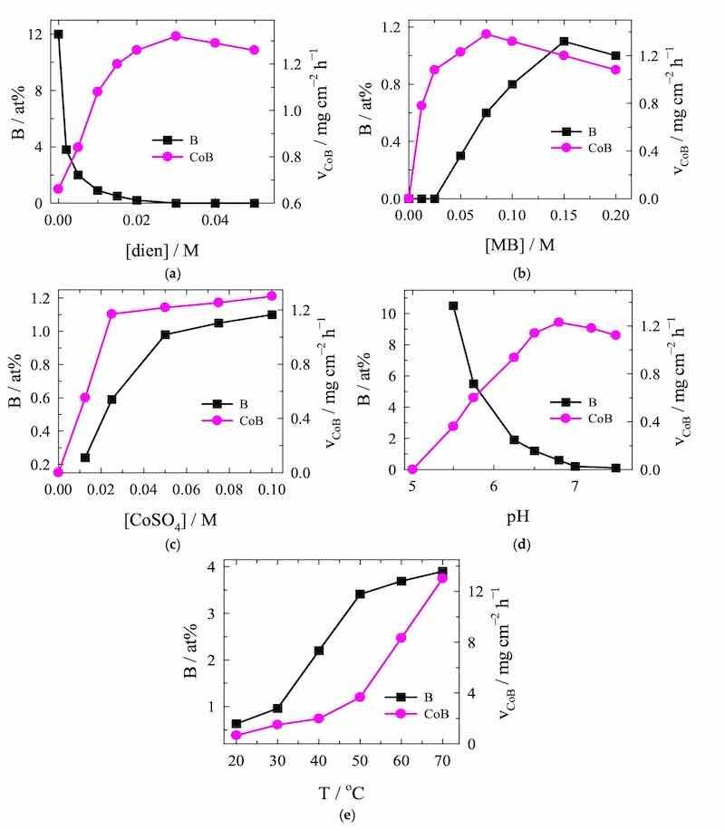 Figure 1. Dependence of various parameters on the deposition rate of CoâB coatings and B content in the coatings (a) on the concentration of diethylenetriamine (dien) using the solution containing 0.05 M CoSO4 and 0.05 M MB; (b) on the concentration of MB using the solution containing 0.05 M CoSO4 and 0.015 M dien; (c) on the concentration of CoSO4 using the solution containing 0.015 M dien and 0.05 M MB; (d) on solution pH using the solution contained 0.05 M CoSO4, 0.015 M dien, and 0.05 M MB; and (e) on temperature using the solution containing 0.05 M CoSO4, 0.015 M dien, and 0.05 M MB. The plating bath operated at pH 7.3 and 30 Â°C (aâc); at 30 Â°C (d); and at pH 7.3 (e).