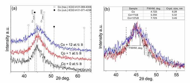 Figure 2. X-ray diffraction patterns of electrolessly deposited Co coatings: (a) pure Co coating and Co coatings with 1 and 12 at% B. (b) Broadening of Co diffraction peaks due to B absorption.