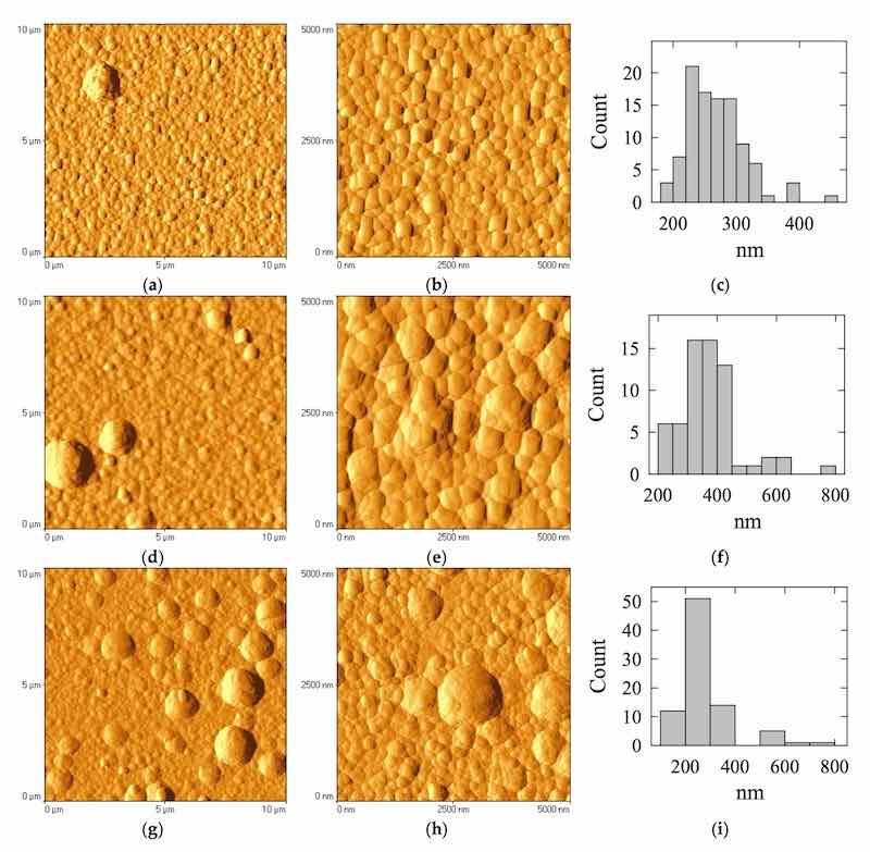 Figure 4. AFM images of CoâB coatings deposited on Cu wafer and containing B at (a,b) 0 at%; (d,e) 1 at%; and (g,h) 12 at%. (c,f,i) Particle size distribution for each coating. Solution contained 0.05 M CoSO4; 0.015 M dien; and 0.05 M MB at pH 7.3 and 30 Â°C.