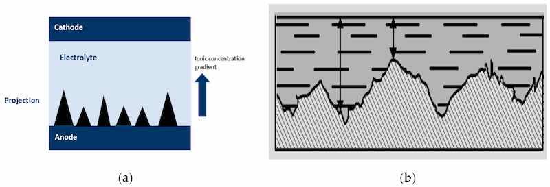 Figure 10. (a) The ionic gradient formed when anode (workpiece) and cathode are immersed in electrolyte [70] (after Yang 2017 [70]), (b) The variations in current intensity at the peak (ð¼ð) and recess (ð¼ð) areas of anode.