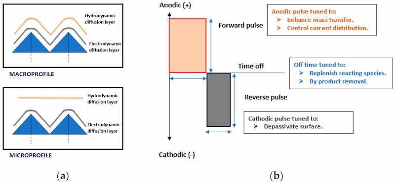 Figure 16. (a). Hydrodynamic layer of micro- and macro-profile, (b) Generalized pulse/pulse reverse waveform for electropolishing (after Taylor 2001) [53].