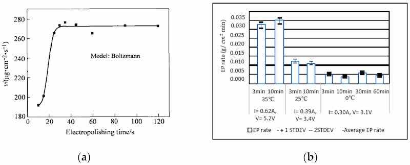 Figure 17. (a) The effect of electropolishing time obeys sigmoidal law [154], copyrights granted by Nonferrous Metals Society of China 2006, (b) EP rate of Co-Cr samples in phosphoric acid at temperatures of 35Â°C, 25Â°C, and 0Â°C (after Aihara 2009) [140].