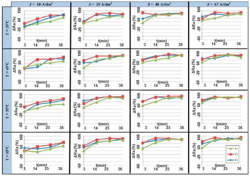 Figure 18. Influence of electrolyte, temperature, and current density of electropolishing of SS [20]; copyright granted by Elsevier.