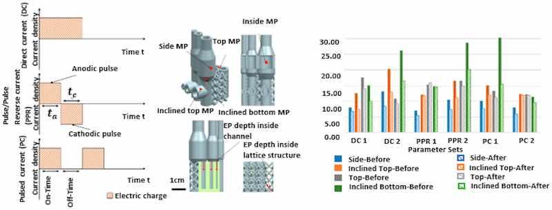 Figure 22. The electropolishing of complex steel SLM parts with various waveforms, geometric details and average mean height Sa [57] (open access article distributed under the terms and conditions of the Creative Commons Attribution (CC BY) license).