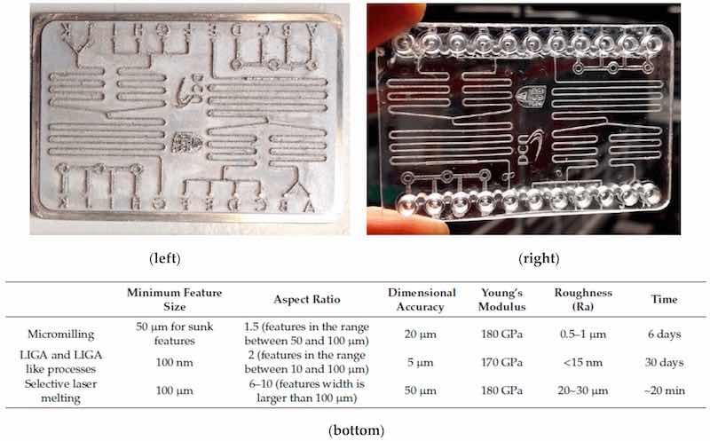 Figure 23. Micro-patterns printed on steel substrate using SLM (left) and polymeric micro-fluidic chip after micro-injection molding (right) along with a comparison of other micro-fabrication processes with SLM (bottom) [60].