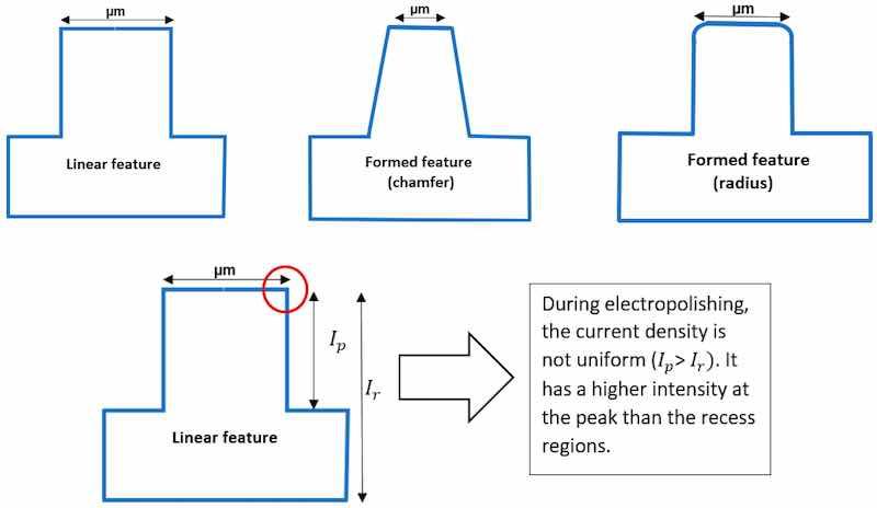 Figure 27. Electropolishing for shaping of micro-scale features.