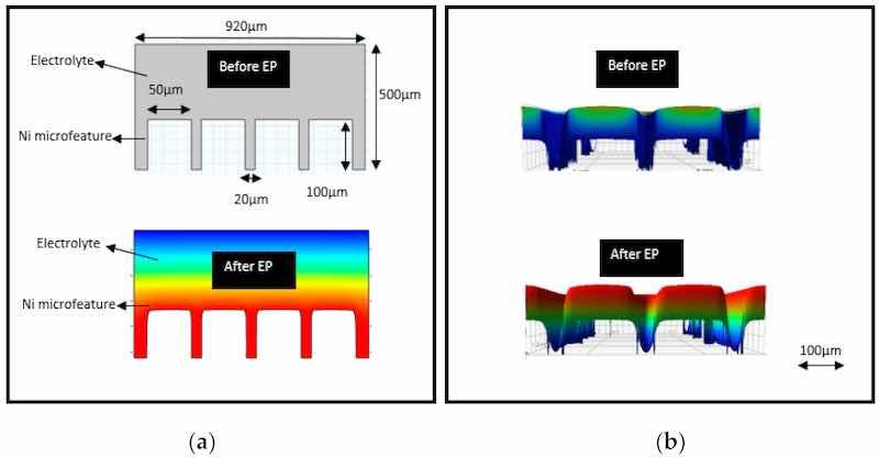 Figure 28. Electropolishing of Ni micro-features (a) numerical model simulated in COMSOL, (b) experimental results of electropolishing (long channels with 200 Î¼ms depth) in a mixture of phosphoric acid and glycerol (work of present authors).