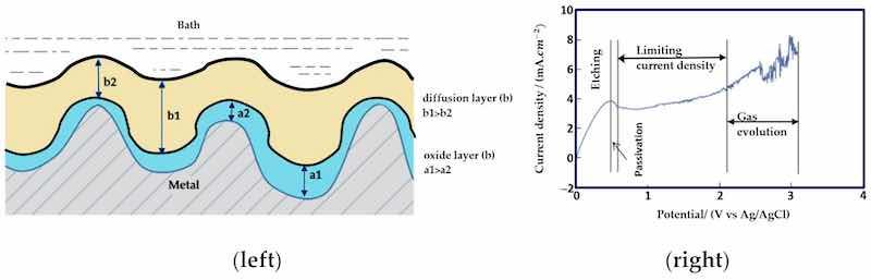 Figure 3. (left) Initial oxide and a diffusion layer on the metal surface [9], (right) Typical currentâvoltage characterisation curve (IâV) for electropolishing (four regions of etching, passivation, limiting current density, and gas evolution [46]. (Open access article distributed under the terms and conditions of the Creative Commons Attribution (CC BY) license).
