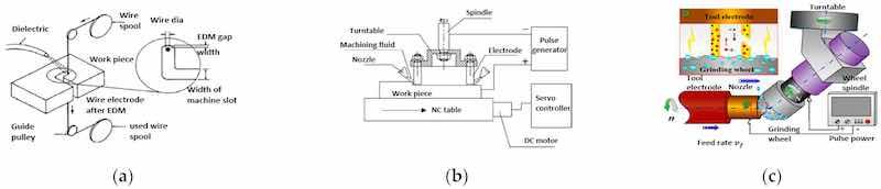 Figure 5. Different forms of electric discharge machining (EDM), (a) Wire EDM [82], (b) Electric discharge milling [83], (c) Electric grinding [84]. Copyright granted by Elsevier.