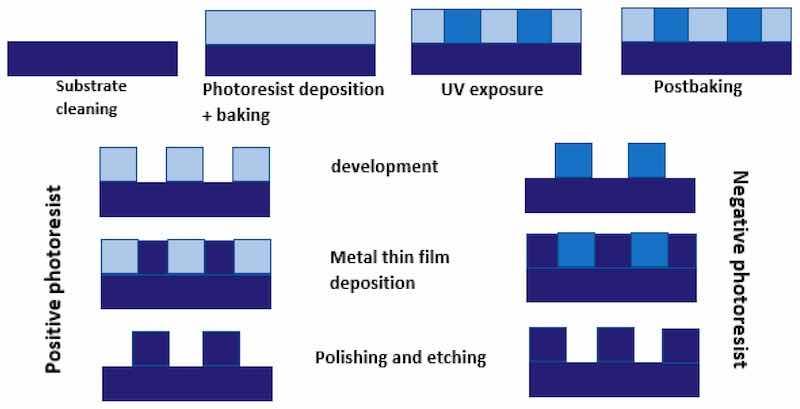 Figure 7. Basics steps of UV photolithography for micro-feature fabrication [101] (after Museau 2007 [101]).
