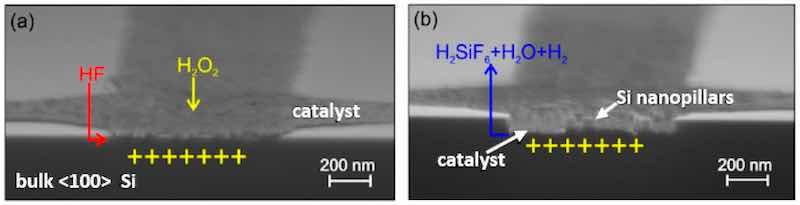 Figure 8. Process of MacEtch with Si as substrate and H2O2 (a) Metal catalyst deposits on Si substrate where H2O2 gets decomposed (b) Si consumes positive charge and gets oxidized by HF and forms of silicon fluoride-forming Si nano-pillars [102] (published in MDPI open access).