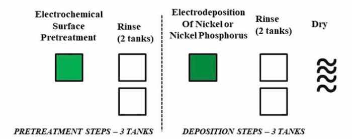 Figure 2 - Scalable five-step, environmentally-friendly electrochemical pretreatment and electrodeposition process.