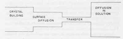 Figure 3 - As in a series of tubes the one with the smallest diameter determines the overall flow of liquid, in a series of consecutive reactions the one with the highest activation energy determines the overall rate of the process. In the diagram this corresponds to the narrow channel called ion âtransfer.â