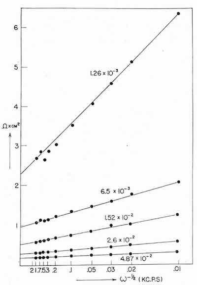 Figure 7 - RFaradiac as a function of Ï-Â½.