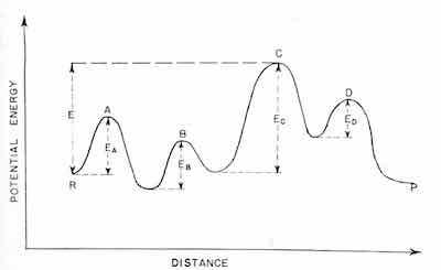 Figure 8 - Activation energies for consecutive reactions: A â B â C â D. The barrier for process C is the highest and control the rate of the overall reaction in either the forward or backward direction.