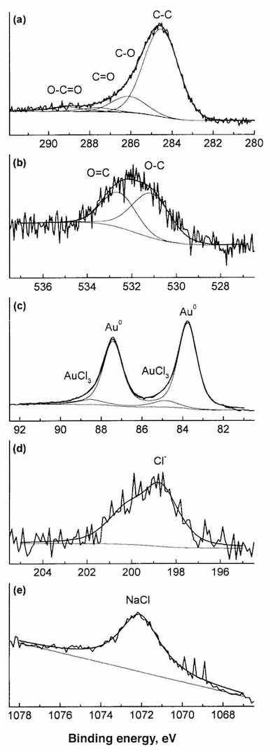 Fig. 5âXPS high-resolution spectra for a corroded specimen.
