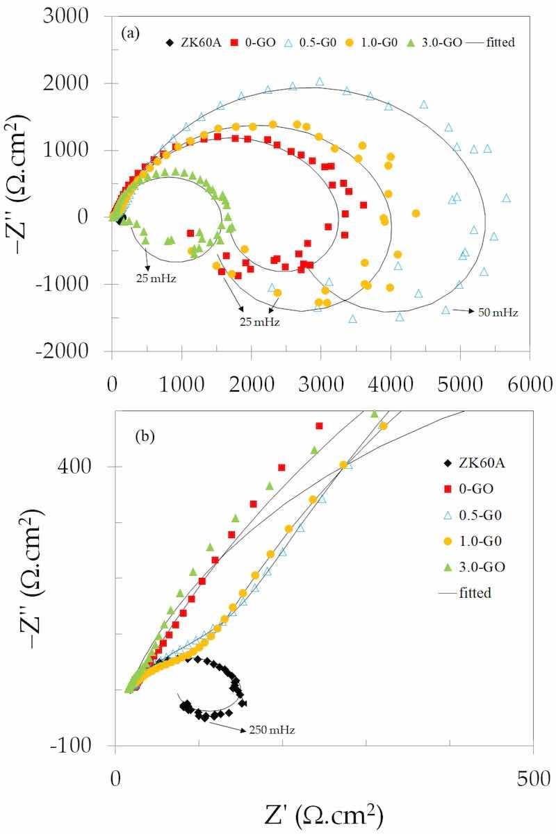 Figure 10. (a) Nyquist plots of the uncoated and anodized ZK60A alloy samples obtained in 3.5 wt.% NaCl solution at room temperature; (b) The same plots shown in (a) with expanded scales.