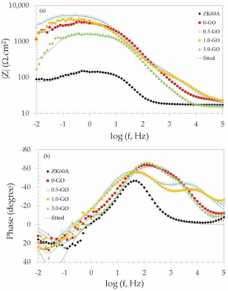 Figure 12. Bode plots of the uncoated and anodized ZK60A alloy samples obtained in 3.5 wt.% NaCl solution at room temperature: (a) Impedance magnitude; (b) Phase angle.