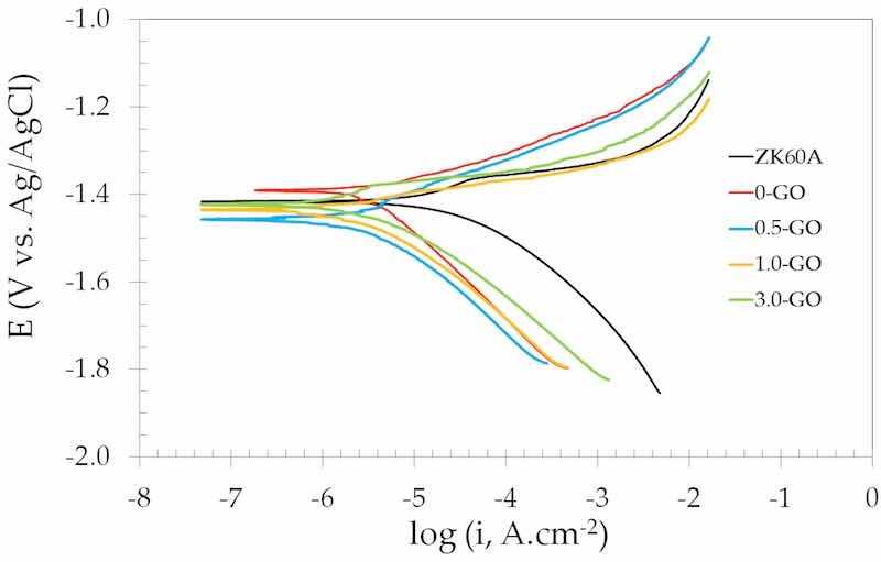 Figure 13. Potentiodynamic polarization curves of the uncoated and anodized ZK60A alloy samples obtained in 3.5 wt.% NaCl solution at room temperature.