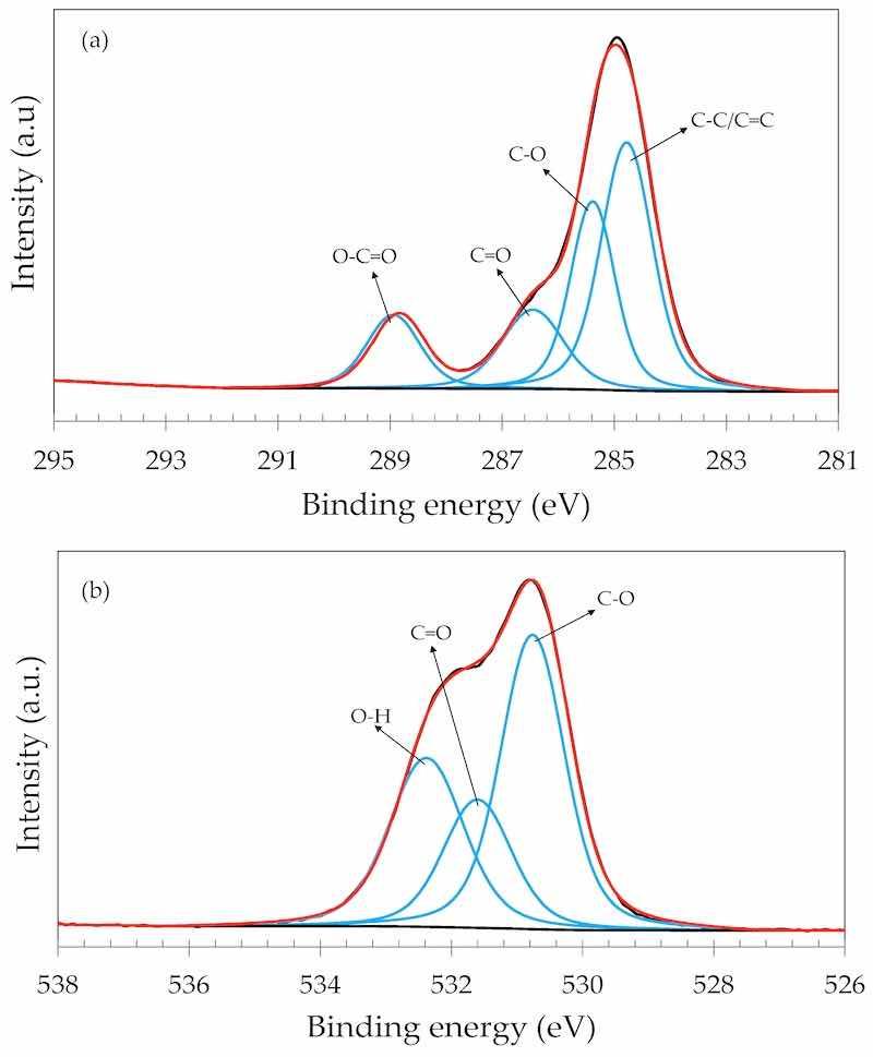 Figure 7. XPS narrow scan spectrum of the GO particles: (a) C 1s; (b) O 1s.