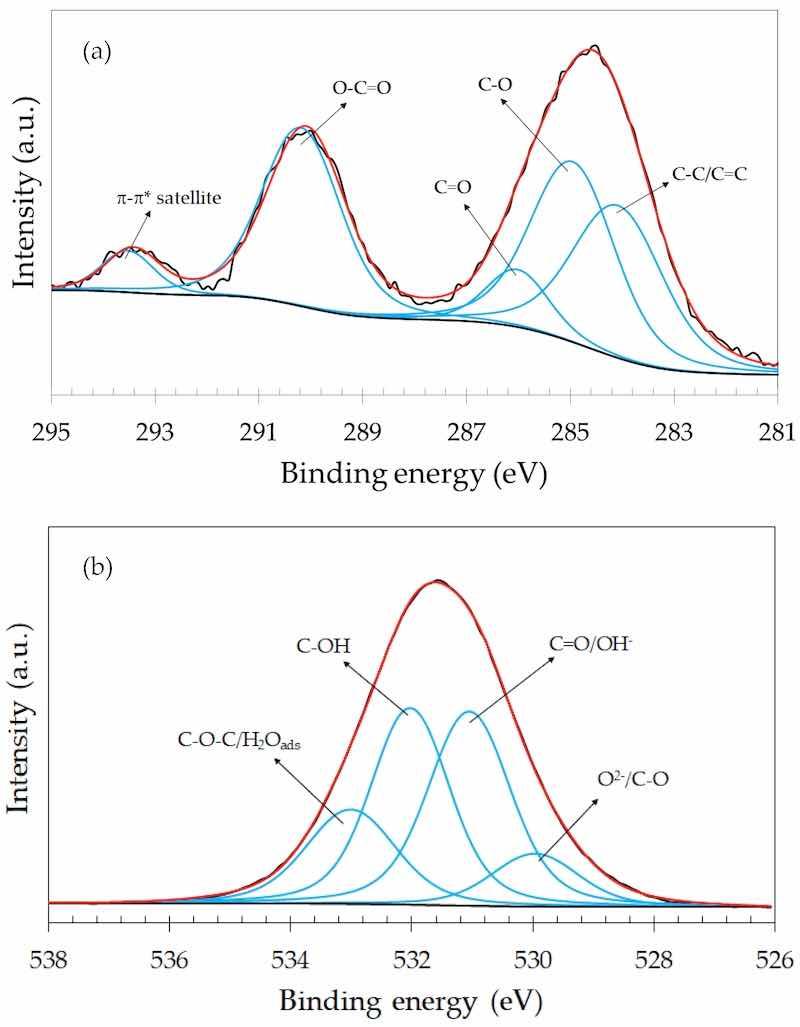 Figure 9. XPS narrow scan spectra of the 3.0-GO sample: (a) C 1s; (b) O 1s.