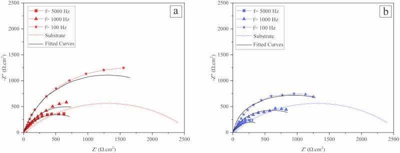 Fig. 10. Nyquist plots of the coatings that were electrodeposited at current density of a) 25 mA/cm2, and b) 50 mA/cm2, f: Pulse frequency.