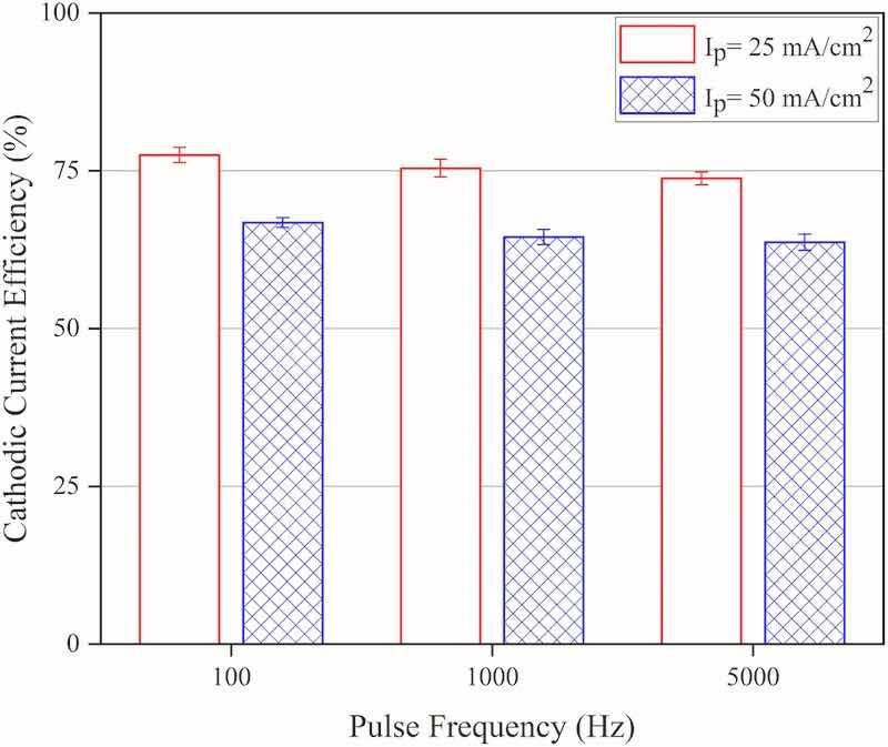 Fig. 3. Cathodic current efficiency values attributed to the coatings that were electrodeposited at various experimental conditions, Ip: Peak current density.