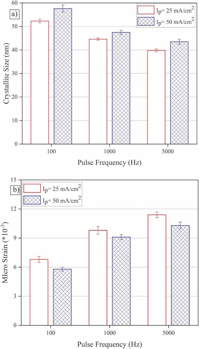 Fig. 5. a) Average crystallite sizes, and b) lattice microstrain values attributed to the coatings that were electrodeposited at various experimental conditions Ip: Peak current density.
