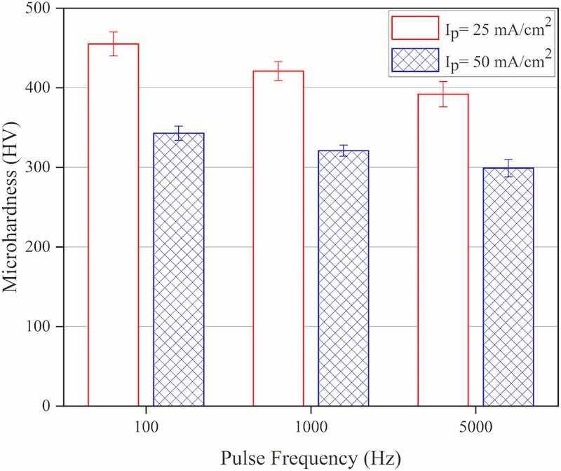 Fig. 6. Microhardness values attributed to the coatings that were electrodeposited at various experimental conditions, Ip: Peak current density.