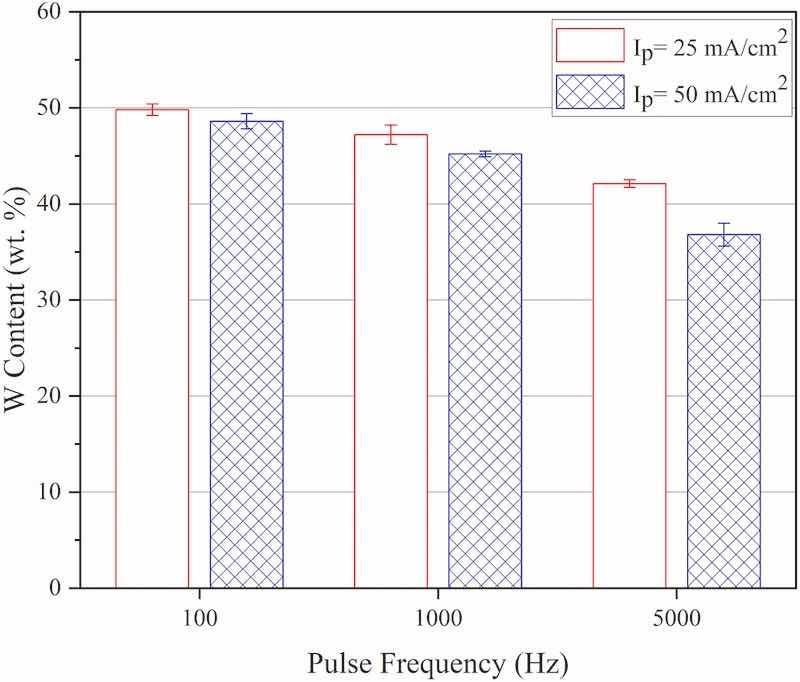 Fig. 8. Tungsten content of the coatings that were electrodeposited at various experimental conditions, Ip: Peak current density.
