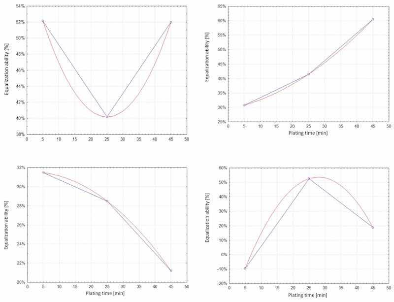 Figure 10. Graphical dependence of leveling ability based on plating time in bath number 1. Figure 11. Graphical dependence of leveling ability based on plating time in bath 2. Figure 12. Graphical dependence of leveling ability in relation to plating time for bath 4. Figure 13. Graphical dependence of leveling ability in relation to plating time for tank 5.