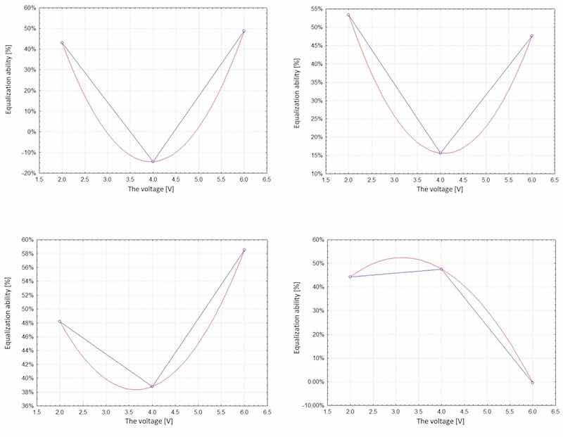 Figure 14. Graphical dependence of leveling ability in relation to voltage at a constant plating time in tank 1. Figure 15. The graphical dependence of leveling ability on voltage at a constant plating time in tank number 2. Figure 16. Graphical dependence of leveling ability in relation to voltage with constant tinning time in tank number 3. Figure 17. Graphical dependence of leveling ability in relation to voltage at a constant plating time in tank number 4.