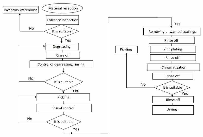 Figure 2. Technological procedure of the zinc plating process in the form of a flowchart.