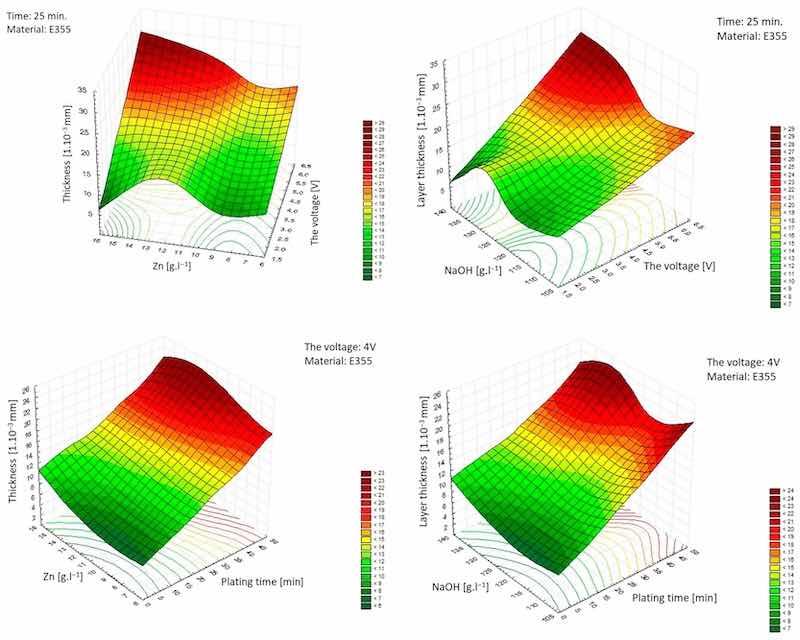 Figure 4. Graphical dependence of layer thickness on voltage and zinc content at a constant time. Figure 5. Graphical dependence of layer thickness on voltage and sodium hydroxide content at constant time. Figure 6. Graphical dependence of layer thickness on time and zinc content at constant voltage. Figure 7. Graphical dependence of layer thickness on time and sodium hydroxide content at constant voltage.