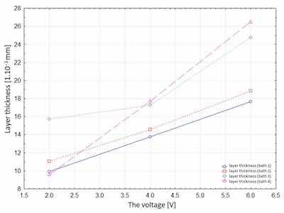 Figure 8. Graphical dependence of the coating thickness on time and sodium hydroxide content at constant voltage.