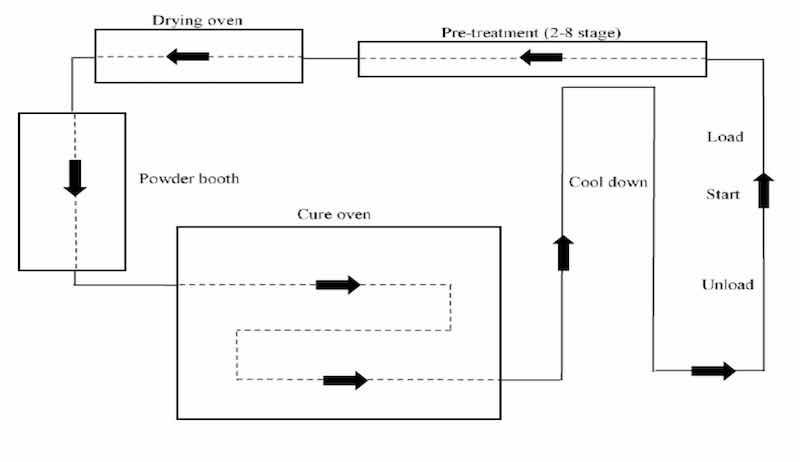 Figure 2. Complete powder coating line with its sub-stations (Du et al., 2016).